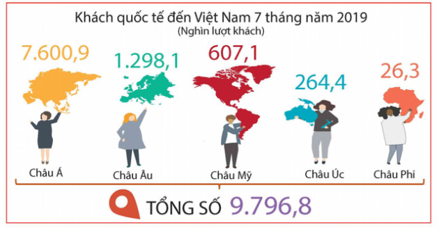 [Infographic] Điểm nhanh các chỉ số vĩ mô tháng 7 và 7 tháng đầu năm - Ảnh 6.