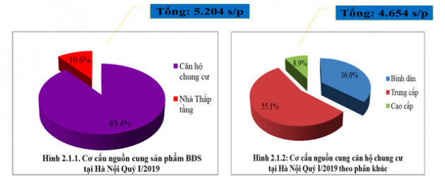 Infographic: Diễn biến lạ của thị trường BĐS nhà ở Hà Nội 3 tháng đầu năm 2019 - Ảnh 1.