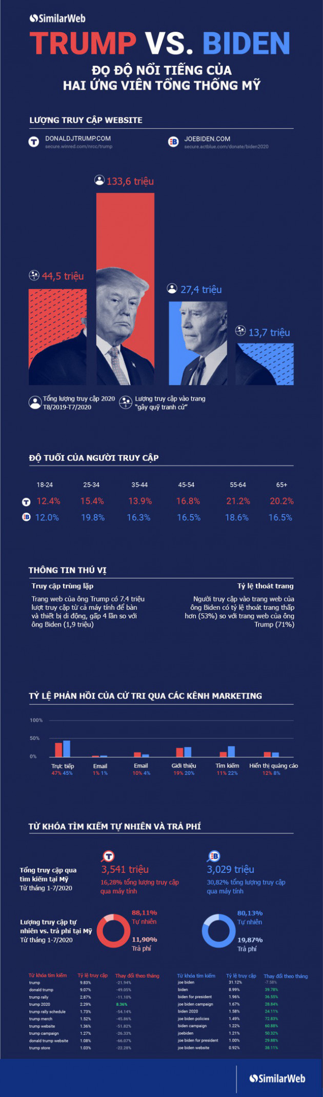 [Infographic] Đọ độ nổi tiếng của hai ứng viên tổng thống Donald Trump và Joe Biden trên mạng Internet - Ảnh 1.