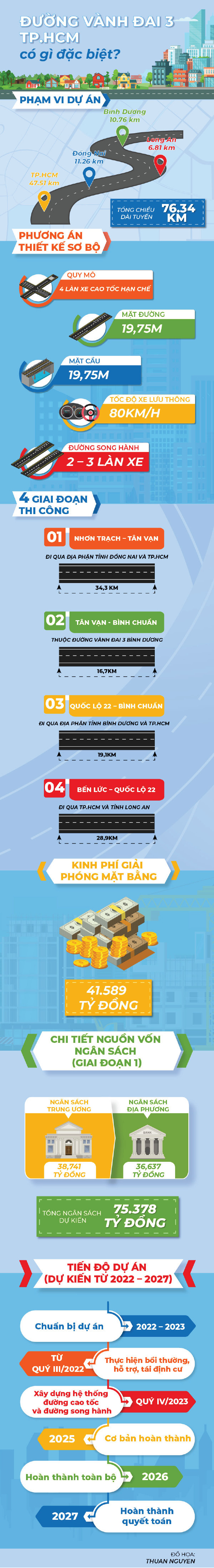 [Infographic] Đường vành đai 3 TP.HCM có gì đặc biệt? - Ảnh 1.