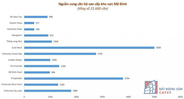 [Infographic] Giá bán, nguồn cung căn hộ cao cấp khu vực Mỹ Đình - Ảnh 2.