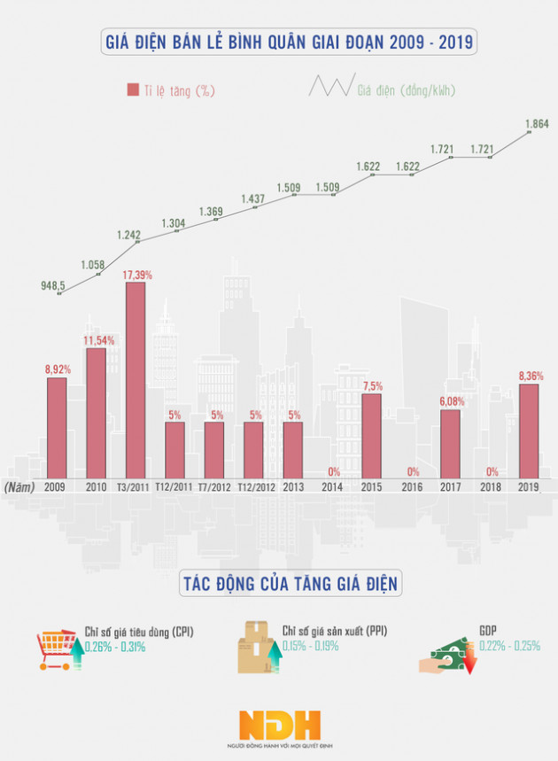 [Infographic] Giá điện tăng gấp đôi trong 10 năm - Ảnh 1.