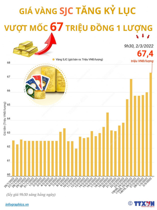 [INFOGRAPHIC] Giá vàng liên tiếp phá kỷ lục như thế nào?