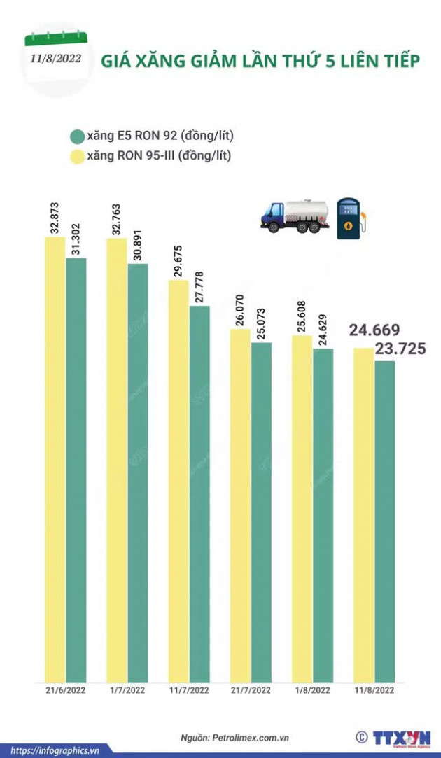 [INFOGRAPHIC] Giá xăng đã biến động như thế nào trong thời gian qua?