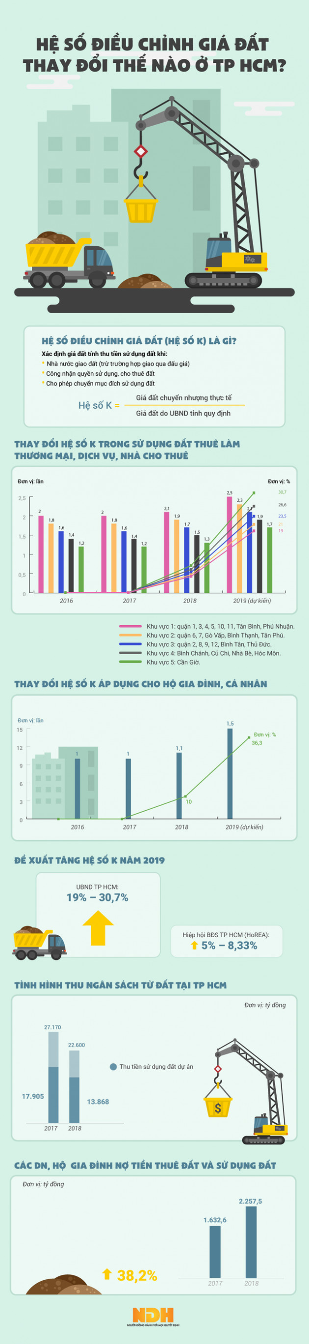 [Infographic] Hệ số điều chỉnh giá đất thay đổi thế nào ở TP HCM? - Ảnh 1.