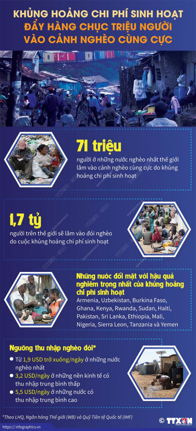 [INFOGRAPHIC] Khủng hoảng chi phí sinh hoạt đẩy hàng chục triệu người vào cảnh nghèo cùng cực