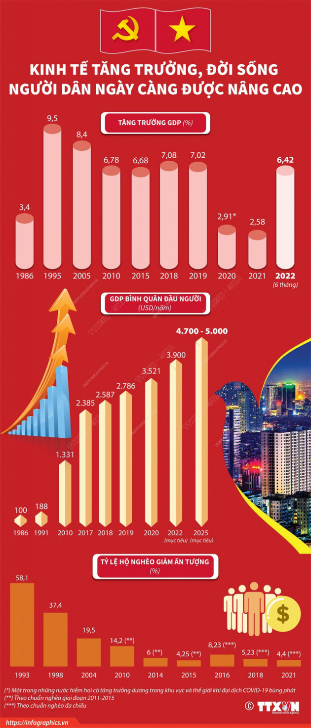 [INFOGRAPHIC] Kinh tế tăng trưởng, đời sống người dân ngày càng được nâng cao - Ảnh 1.