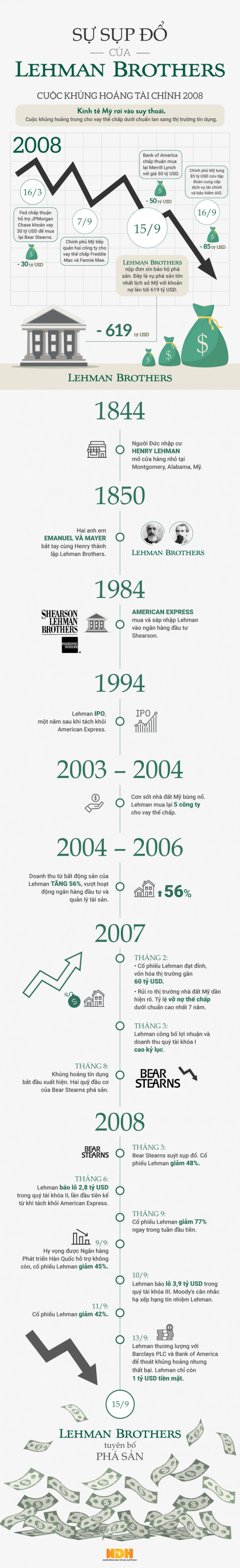 [Infographic] Lehman Brothers và vụ sụp đổ chấn động thị trường thế giới năm 2008