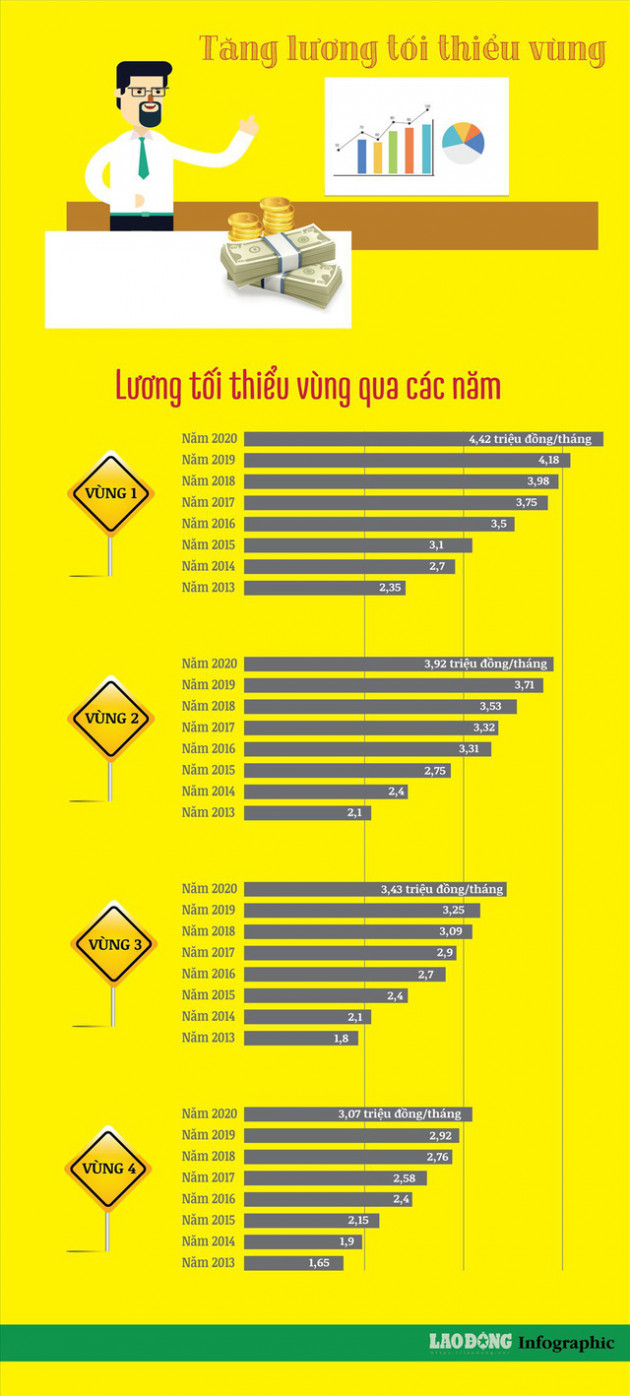 Infographic: Lộ trình tăng lương tối thiểu vùng qua các năm như thế nào?