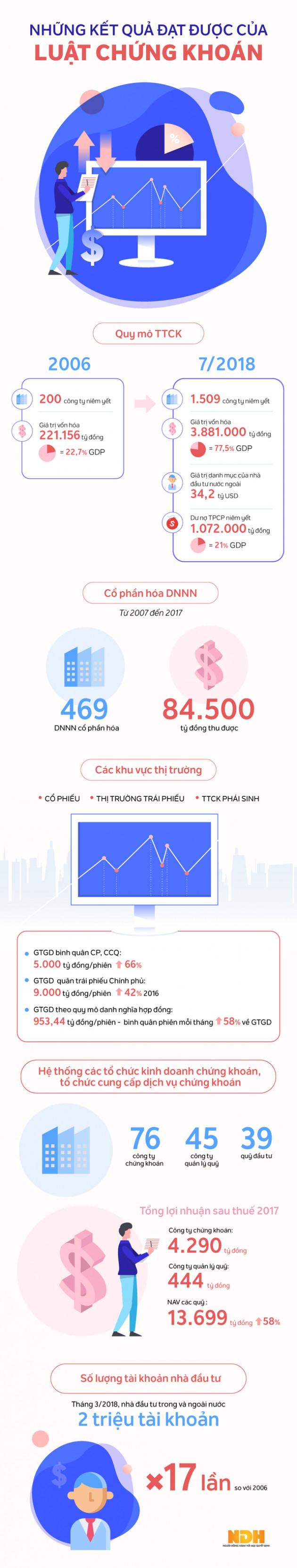 [Infographic] Luật Chứng khoán đã đạt những những kết quả gì trong các năm qua? - Ảnh 1.