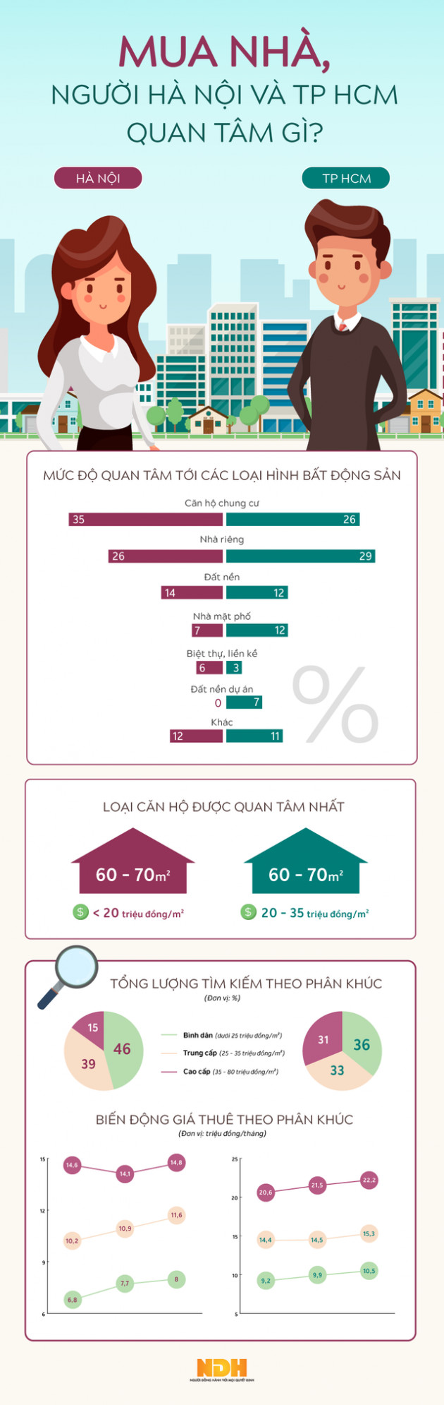 [Infographic] Mua nhà, người TP HCM và Hà Nội quan tâm gì? - Ảnh 1.