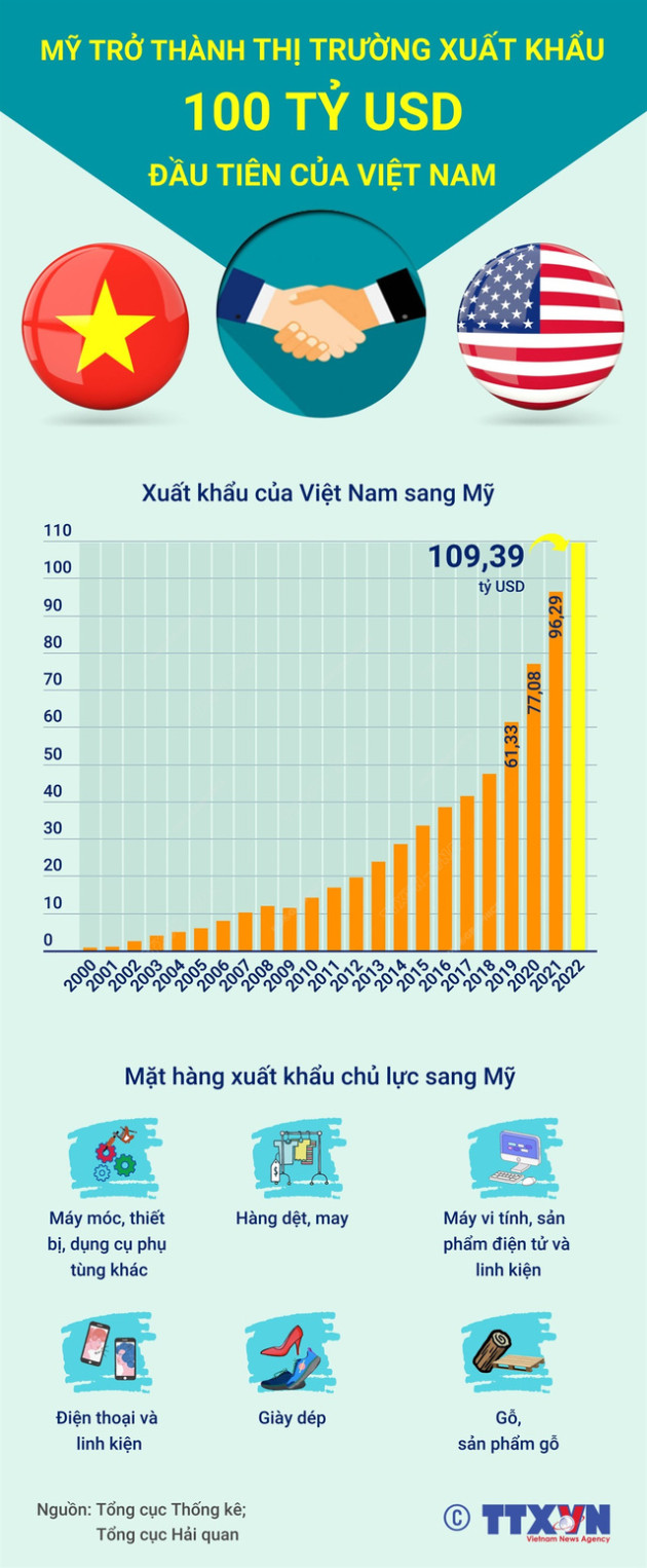 [INFOGRAPHIC] Mỹ trở thành thị trường xuất khẩu 100 tỷ USD đầu tiên của Việt Nam