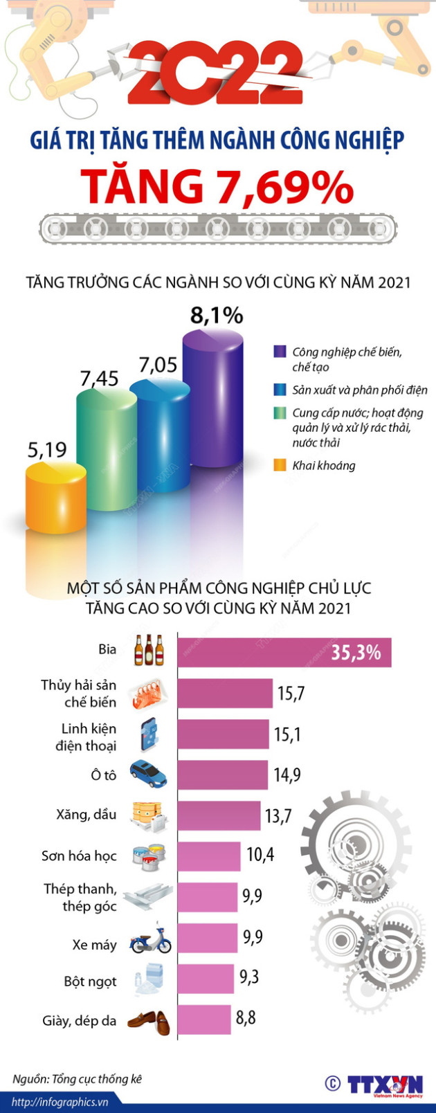 [INFOGRAPHIC] Năm 2022, giá trị tăng thêm ngành công nghiệp tăng 7,69% - Ảnh 1.