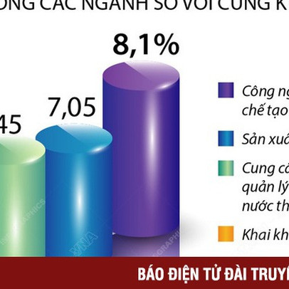 [INFOGRAPHIC] Năm 2022, giá trị tăng thêm ngành công nghiệp tăng 7,69%