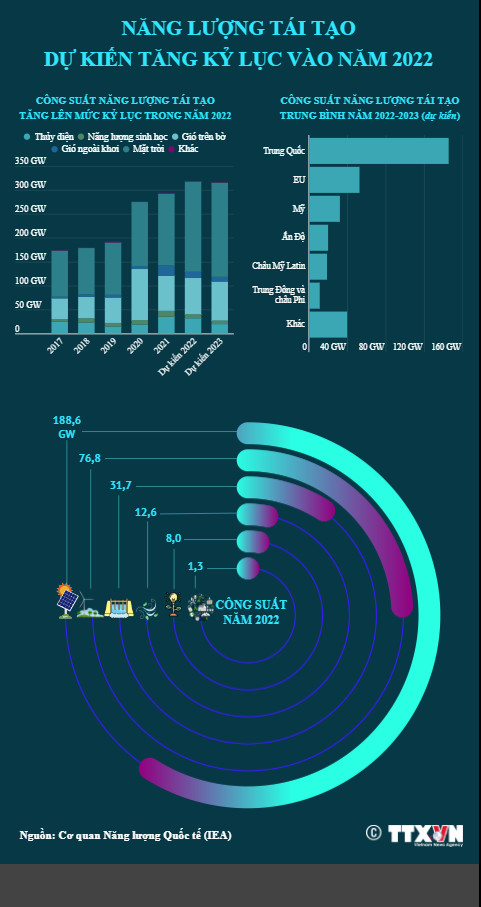 [INFOGRAPHIC] Năng lượng tái tạo dự kiến tăng kỷ lục vào năm 2022