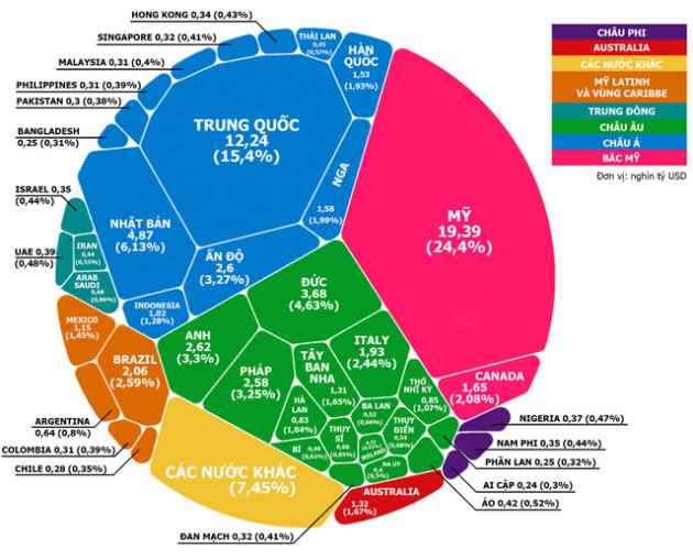 [Infographic] Nền kinh tế 80.000 tỷ USD của thế giới cấu tạo thế nào?