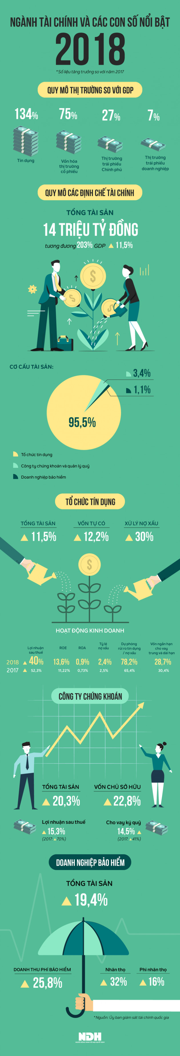 [Infographic] Ngành tài chính và các con số nổi bật năm 2018 - Ảnh 1.