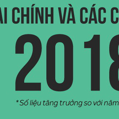 [Infographic] Ngành tài chính và các con số nổi bật năm 2018