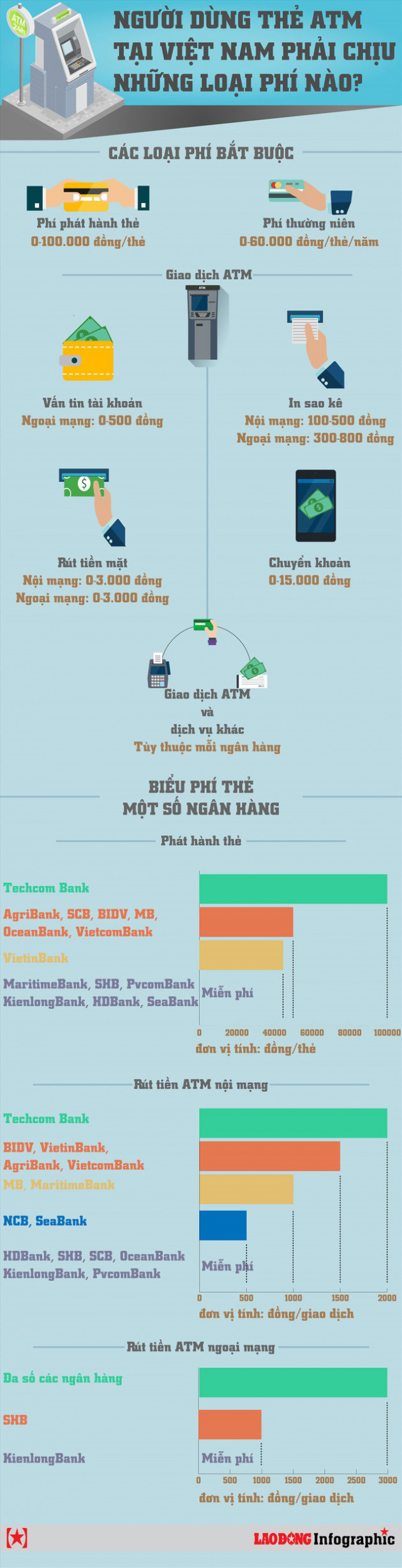 Infographic: Người dùng thẻ ATM tại Việt Nam chịu những loại phí nào? - Ảnh 1.