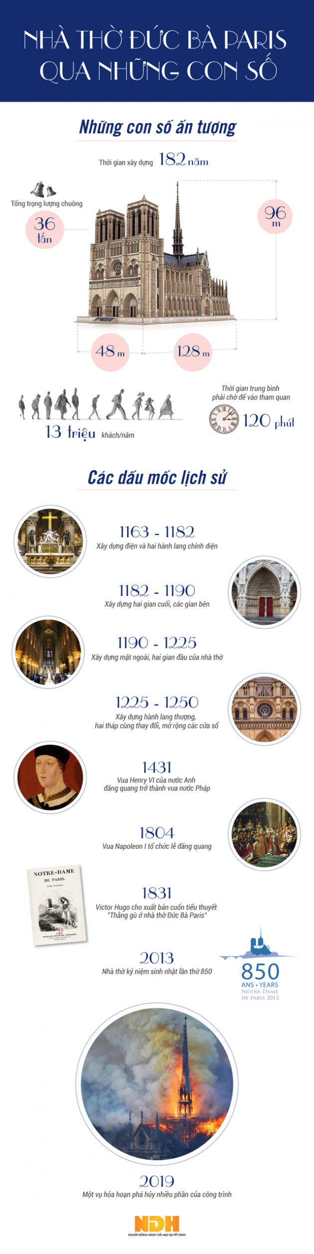 [Infographic] Nhà thờ Đức Bà Paris qua những con số