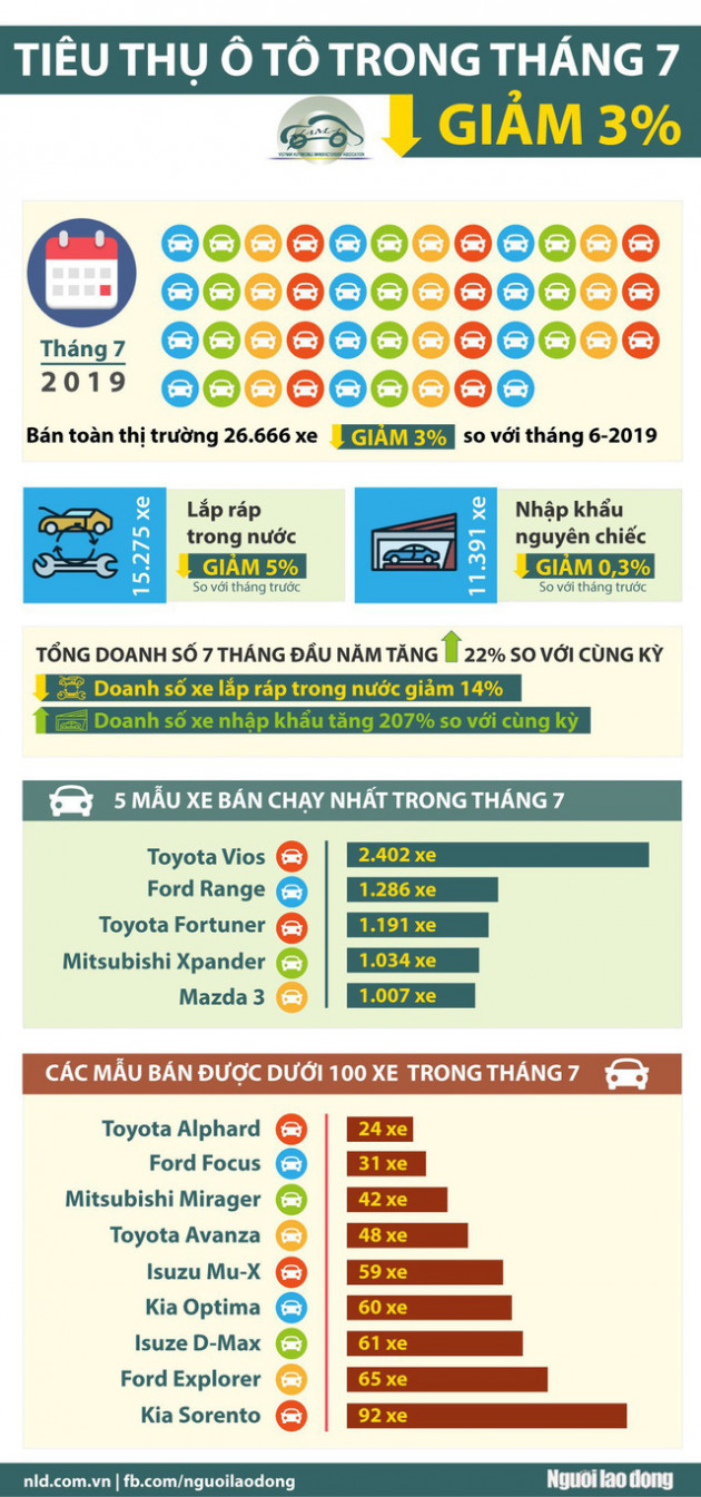 [Infographic] Nhiều mẫu ôtô chỉ bán được vài chục chiếc trong tháng 7