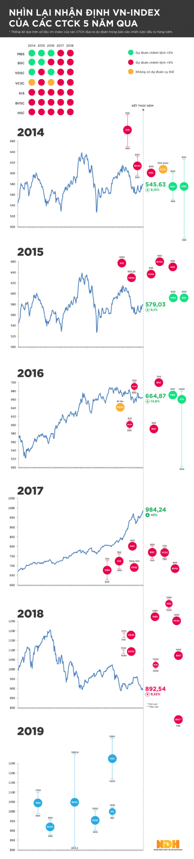[Infographic] Nhìn lại nhận định VN-Index của các CTCK 5 năm qua