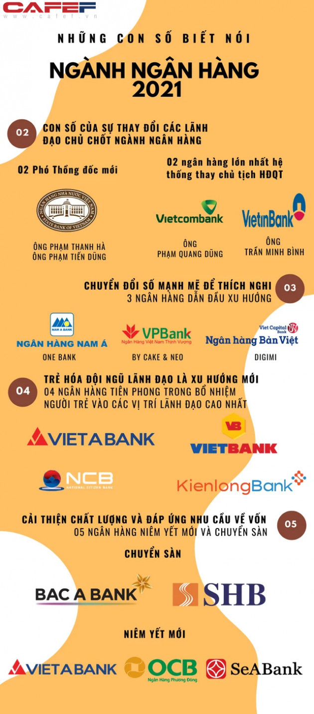 Infographic: Những "con số biết nói" về ngành ngân hàng 2021