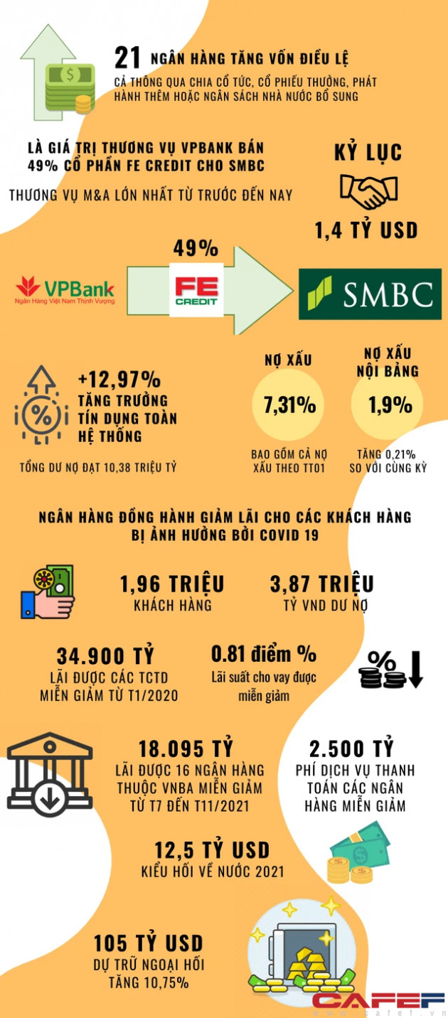 Infographic: Những con số biết nói về ngành ngân hàng 2021 - Ảnh 2.