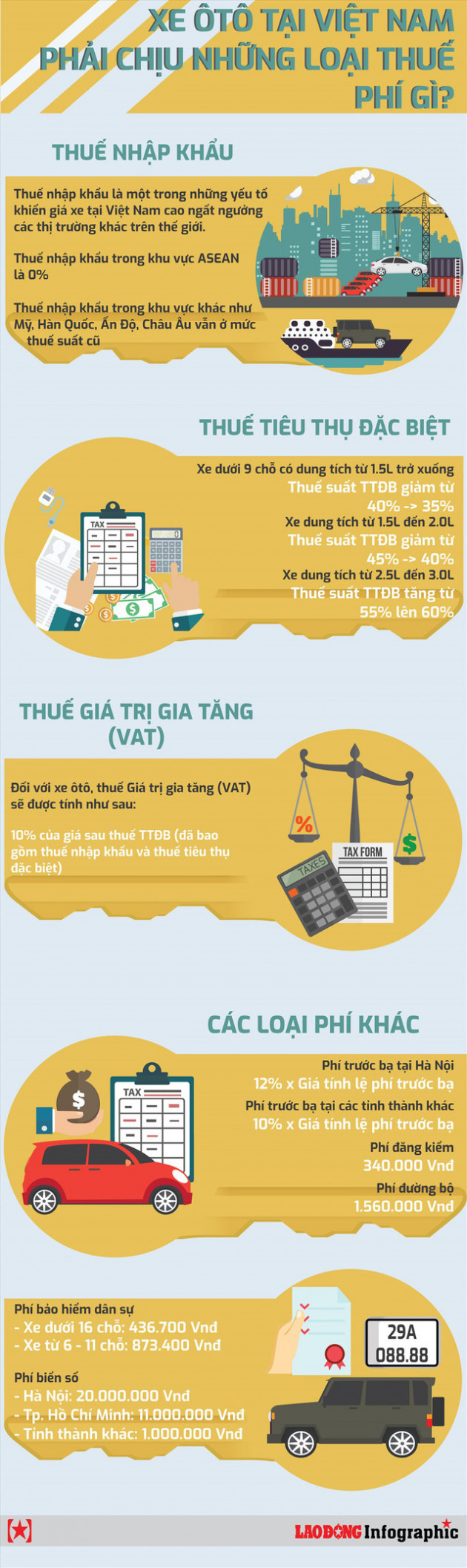 Infographic: Ôtô tại Việt Nam phải gánh những loại thuế phí gì? - Ảnh 1.