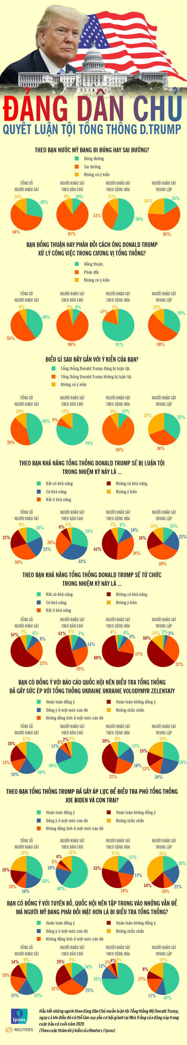 Infographic: Quan điểm của người Mỹ về việc luận tội Tổng thống Trump