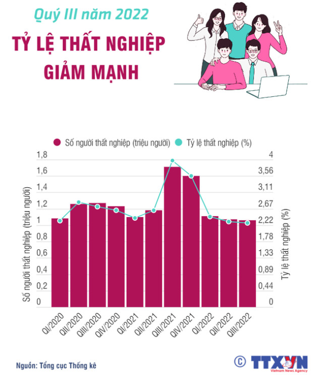 [INFOGRAPHIC] Quý 3/2022: Tỷ lệ thất nghiệp giảm mạnh