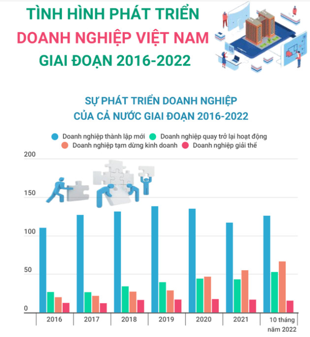 [INFOGRAPHIC] Sự phát triển doanh nghiệp Việt Nam giai đoạn 2016-2022