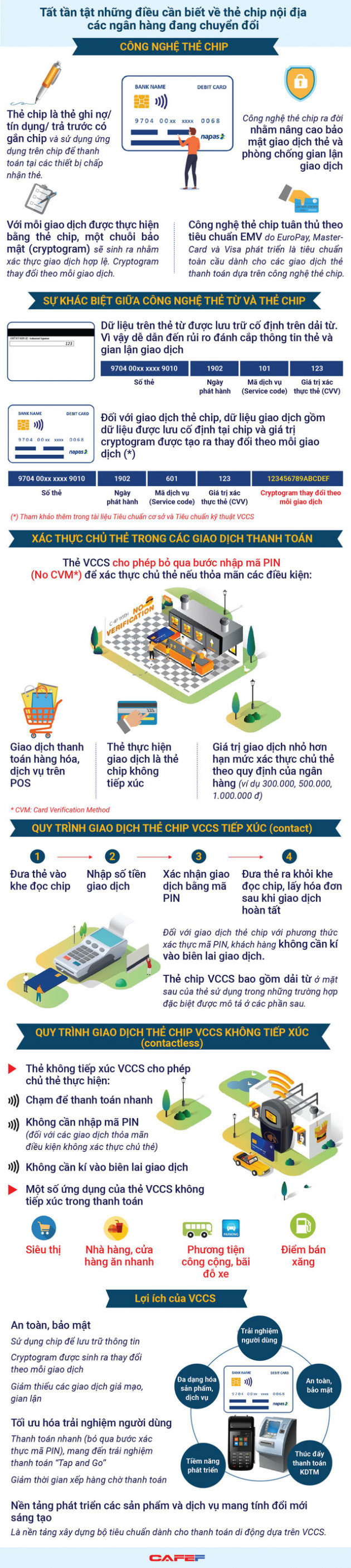 [Infographic] Tất tần tật những điều cần biết về thẻ chip nội địa các ngân hàng đang chuyển đổi - Ảnh 1.