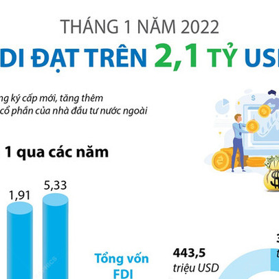 [INFOGRAPHIC] Tháng 1/2022, FDI đạt trên 2,1 tỷ USD