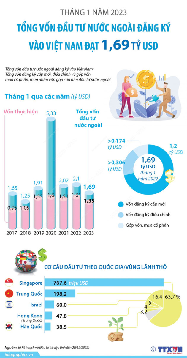 [INFOGRAPHIC] Tháng 1/2023: Tổng vốn đầu tư nước ngoài đăng ký vào Việt Nam đạt 1,69 tỷ USD