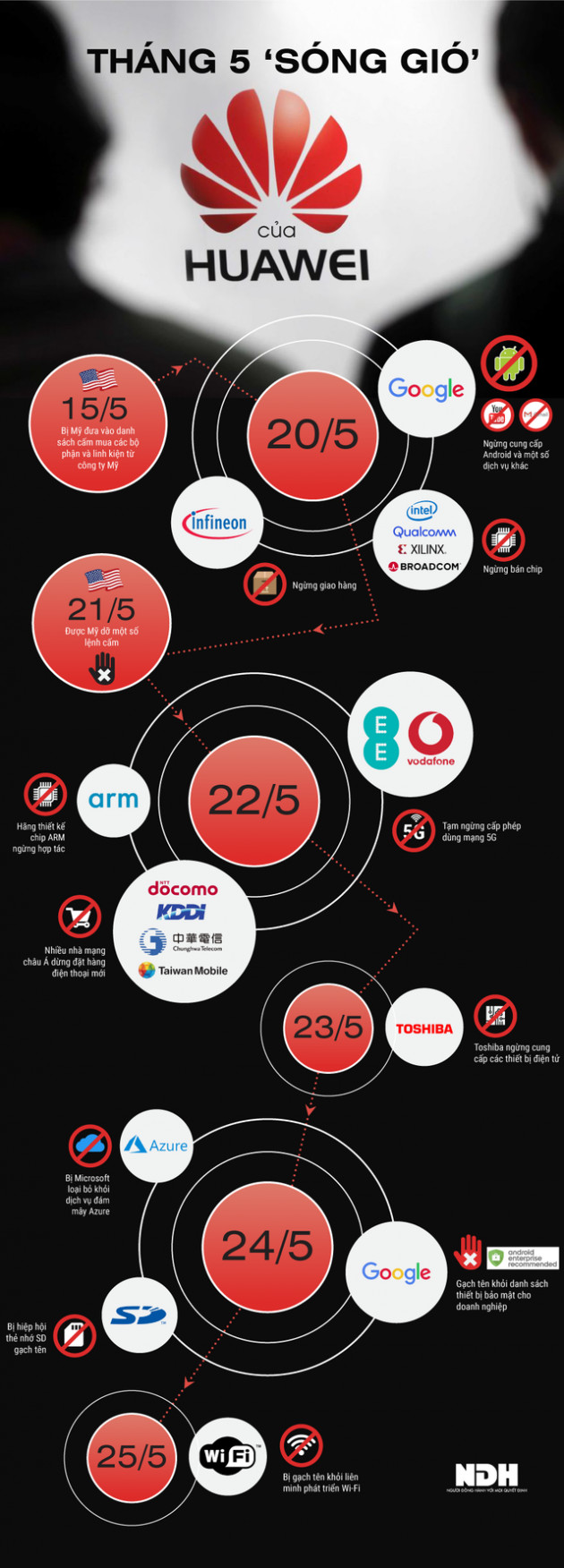 [Infographic] Tháng 5 'sóng gió' của Huawei