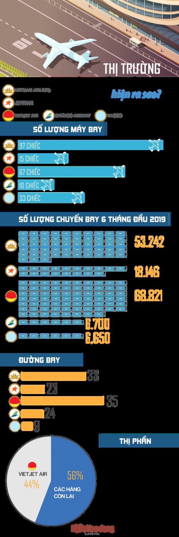 [Infographic] - Thị trường hàng không Việt Nam hiện ra sao? - Ảnh 1.