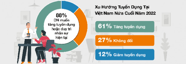 [Infographic] Thị trường lao động Việt Nam nửa cuối năm nhìn từ khảo sát của một tập đoàn tuyển dụng đa quốc gia - Ảnh 2.