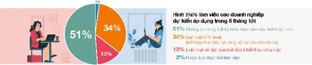 [Infographic] Thị trường lao động Việt Nam nửa cuối năm nhìn từ khảo sát của một tập đoàn tuyển dụng đa quốc gia - Ảnh 4.