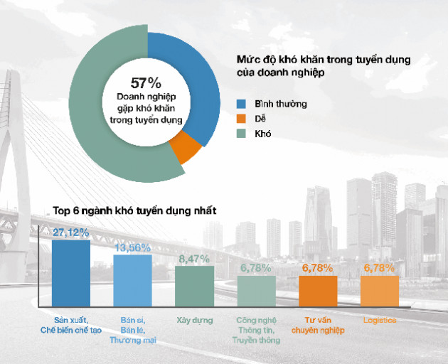 [Infographic] Thị trường lao động Việt Nam nửa cuối năm nhìn từ khảo sát của một tập đoàn tuyển dụng đa quốc gia - Ảnh 6.