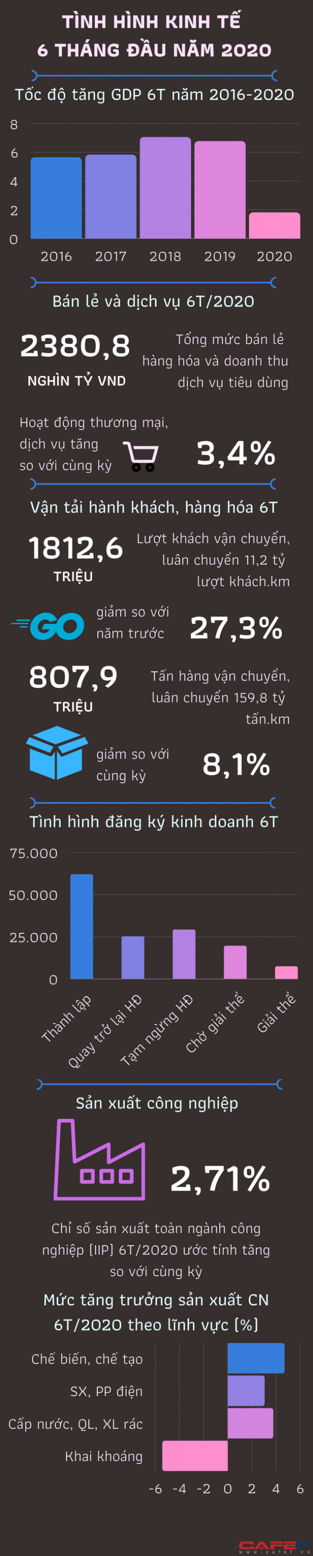[Infographic] Tình hình kinh tế Việt Nam 6 tháng đầu năm qua những con số - Ảnh 1.