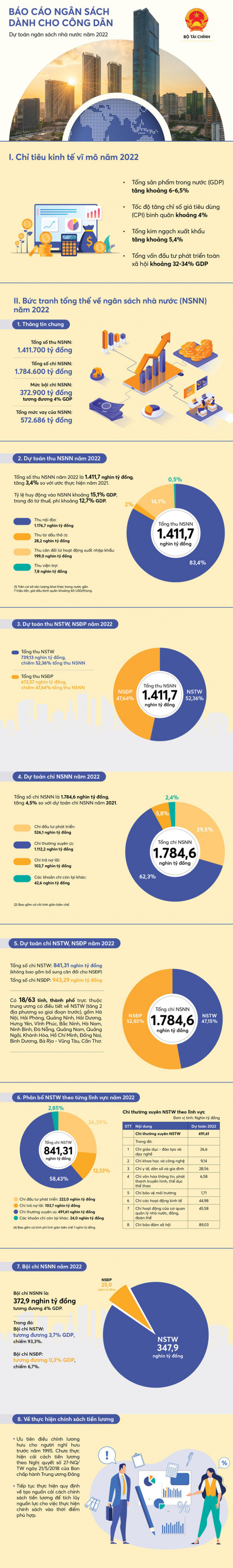 [Infographic] Toàn cảnh bức tranh ngân sách nhà nước năm 2022 qua những con số - Ảnh 1.