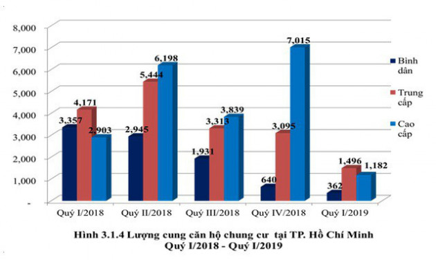 Infographic: Toàn cảnh bức tranh thị trường bất động sản nhà ở 3 tháng đầu năm tại Hà Nội và TP.HCM - Ảnh 2.