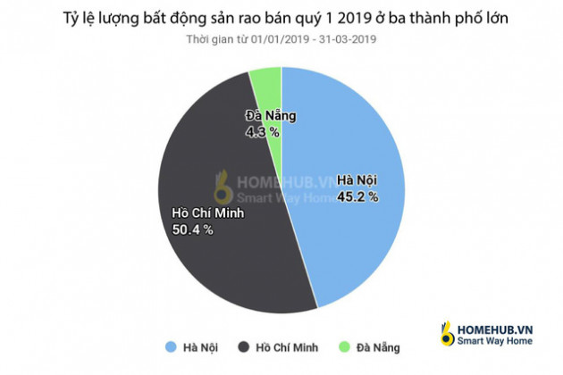 Infographic: Toàn cảnh bức tranh thị trường bất động sản nhà ở 3 tháng đầu năm tại Hà Nội và TP.HCM - Ảnh 5.