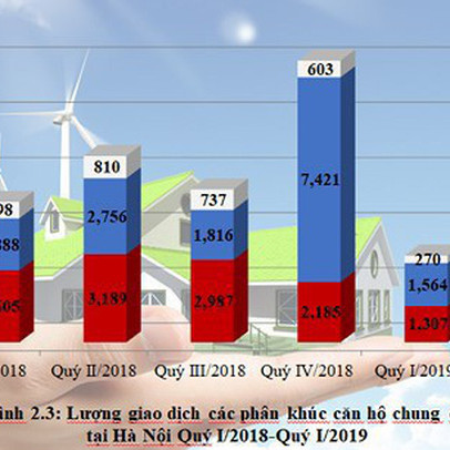 Infographic: Toàn cảnh bức tranh thị trường bất động sản nhà ở 3 tháng đầu năm tại Hà Nội và TP.HCM