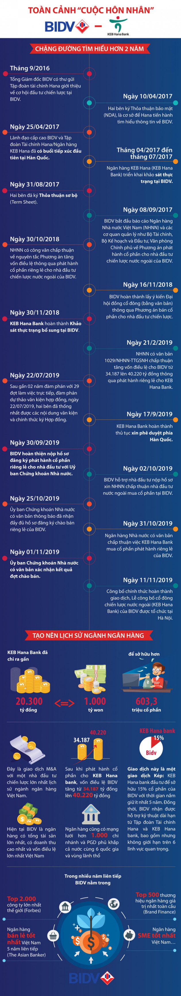 [Infographic]: Toàn cảnh cuộc M&A lịch sử BIDV - KEB Hana Bank - Ảnh 1.