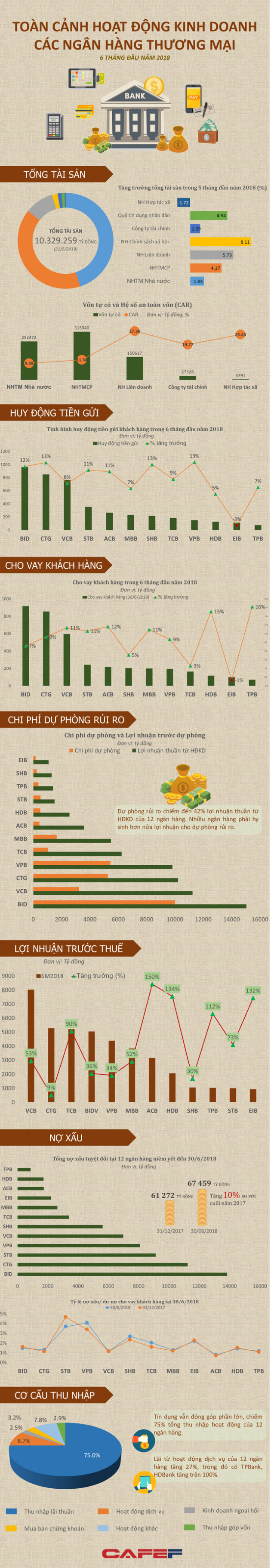 [Infographic] Toàn cảnh hoạt động kinh doanh các ngân hàng nửa đầu năm 2018