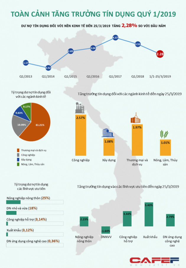 [Infographic] Toàn cảnh tăng trưởng tín dụng quý 1/2019 - Ảnh 1.