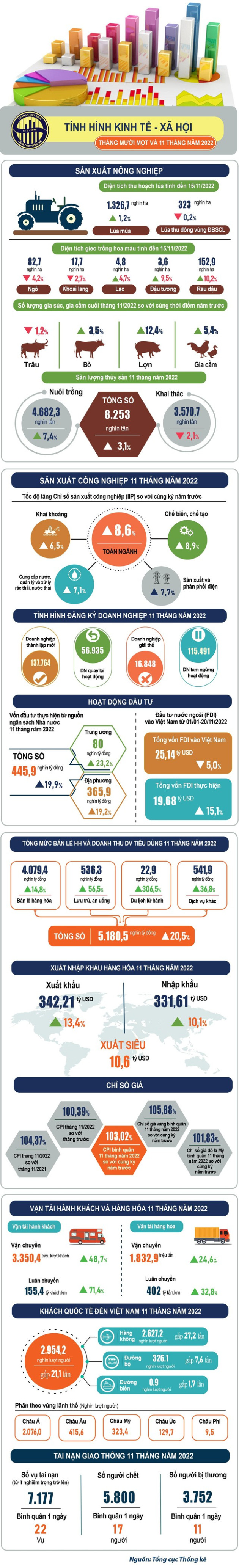 [Infographic] Toàn cảnh kinh tế - xã hội 11 tháng qua những con số