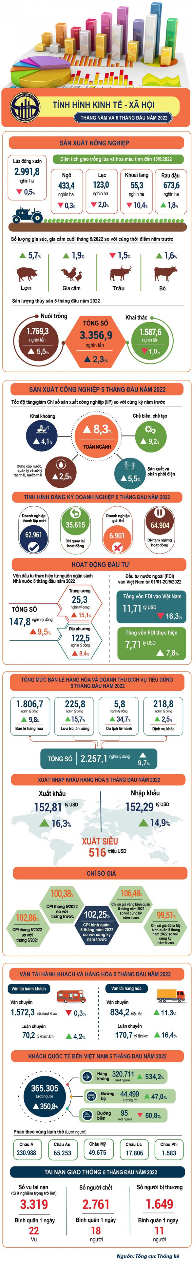 [Infographic] Toàn cảnh kinh tế - xã hội 5 tháng đầu năm 2022 qua những con số - Ảnh 1.